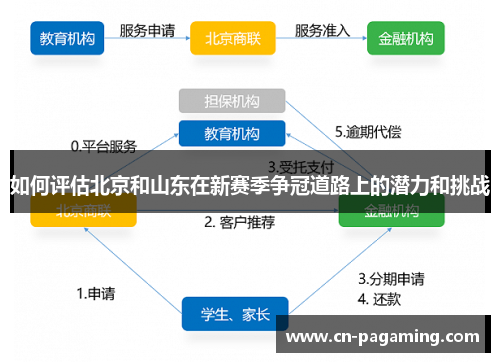 如何评估北京和山东在新赛季争冠道路上的潜力和挑战